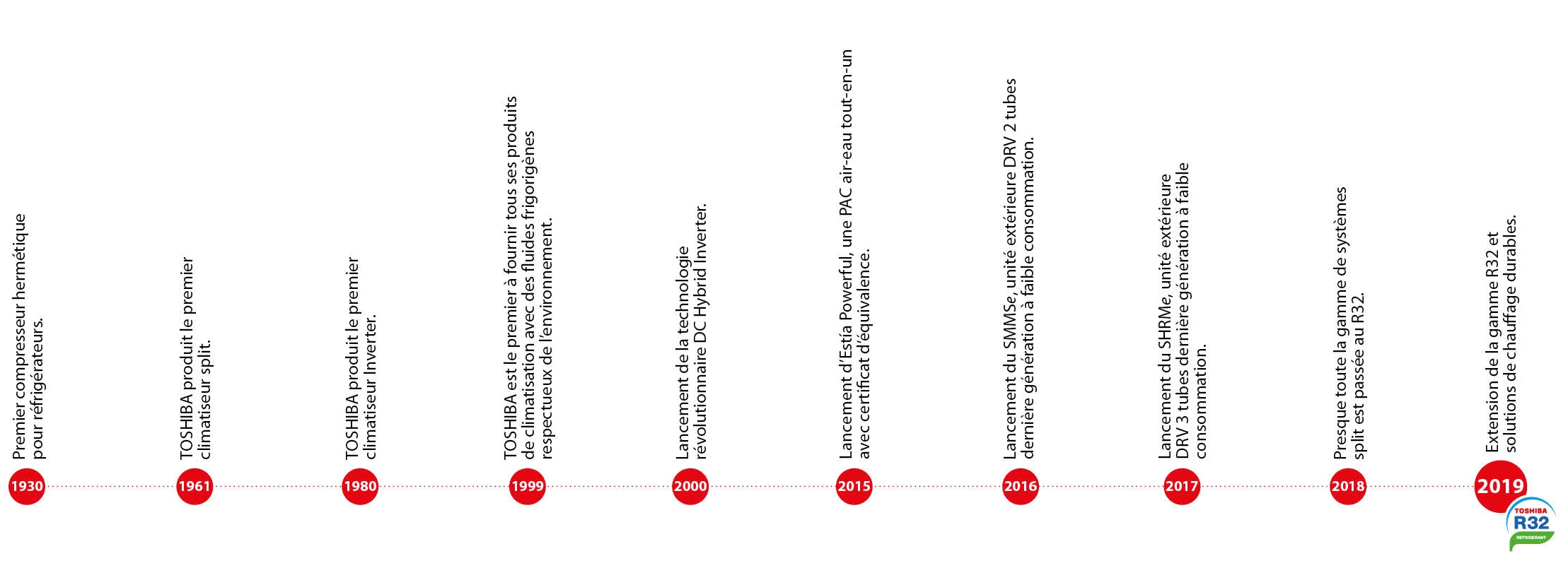 Tableau des divisions de l’année