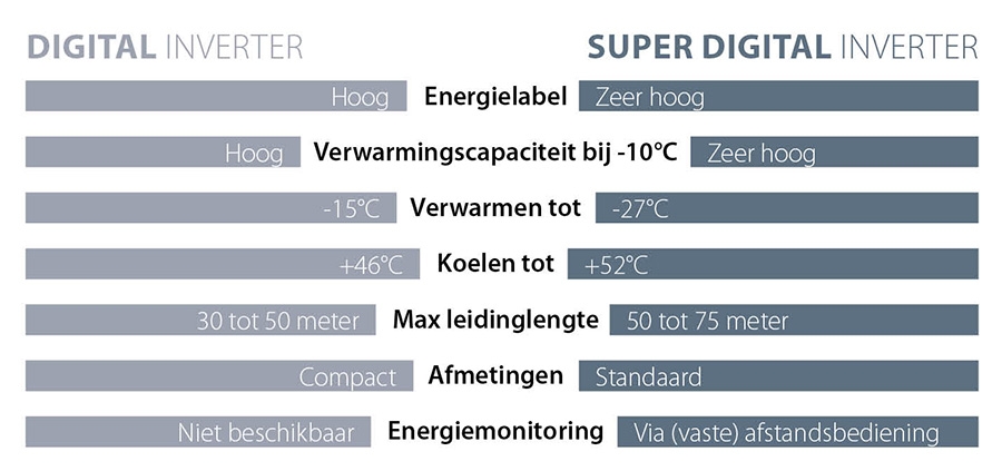 (Super) Digital inverter